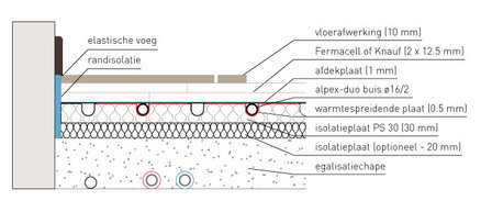 Begetube Geprofileerde Isolatieplaat PS25 (per m&sup2;) voor droog systeem  600004000