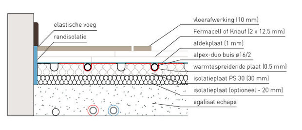 Begetube Geprofileerde Isolatieplaat PS25 (per m²) voor droog systeem  600004000